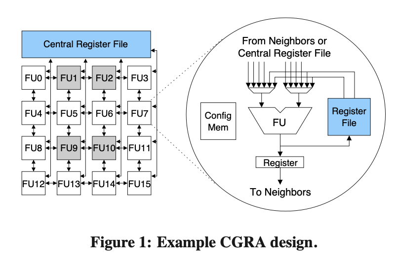 CGRA 예: 4×4 Functional Unit 배열이 이웃끼리 연결되고 각 FU가 Config Memory와 로컬 register file을 가짐