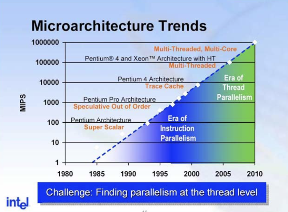 Microarchitecture Trends: y축은 MIPS(로그 스케일), x축은 1980~2010년. Pentium(Super Scalar), Pentium Pro(Speculative Out of Order), Pentium 4(Trace Cache), Pentium 4·Xeon with HT(Multi-Threaded) 순서로 이어지고, 앞 구간은 Era of Instruction Parallelism, 뒤 구간은 Era of Thread Parallelism으로 표시됨