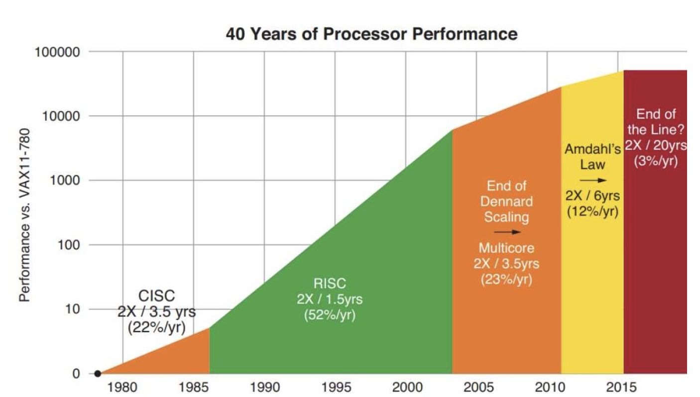 40 Years of Processor Performance: 1980년대부터의 성능 증가율을 구간별로 보여 줌. CISC 연 22%, RISC 연 52%, End of Dennard Scaling과 Multicore 연 23%, Amdahl's Law 연 12%, End of the Line? 연 3%
