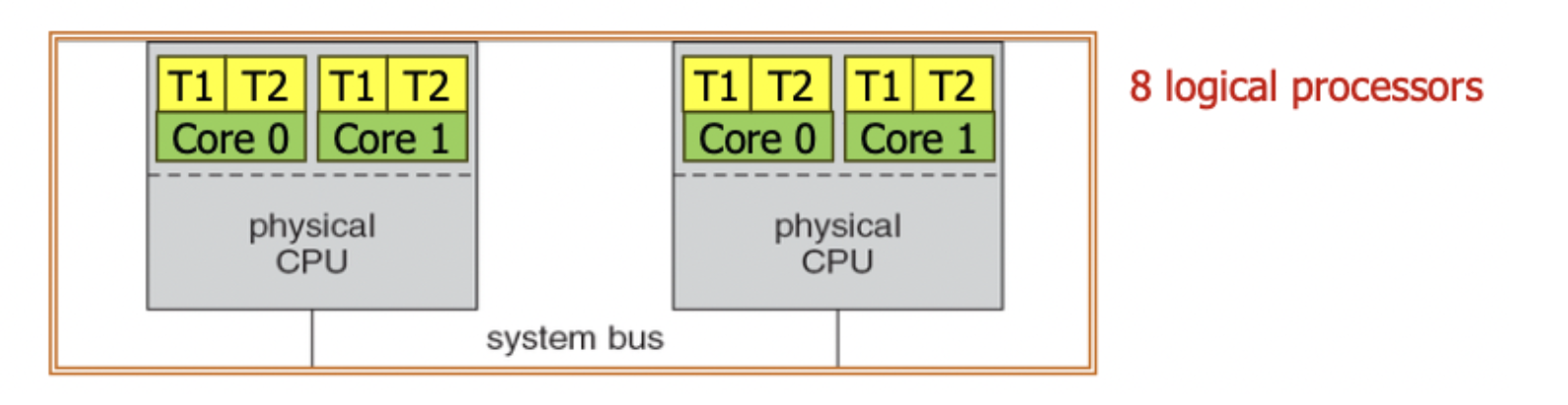 SMT 구성 예: 물리 CPU 2개 × core 2개 × hardware thread 2개 = 8 logical processors