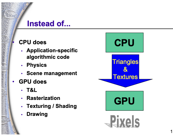 Programmable GPU 이전: CPU가 application·physics·scene 관리를 맡고, GPU는 triangle과 texture를 받아 T&L·rasterization·shading을 수행