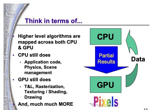 Programmable GPU 이후: 상위 알고리즘을 CPU와 GPU에 나눠 매핑하고, CPU가 GPU로 partial result를 넘기며 GPU의 data가 다시 CPU로 돌아간다