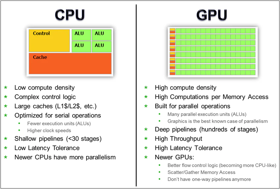 CPU와 GPU의 자원 배분 비교: CPU는 큰 control과 cache에 ALU 몇 개, GPU는 수많은 ALU. 단일 스레드 Latency 최소화 vs Throughput 극대화