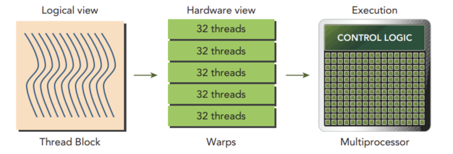 CUDA의 SIMT 실행 모델: Thread, Warp, ThreadBlock, Streaming Multiprocessor