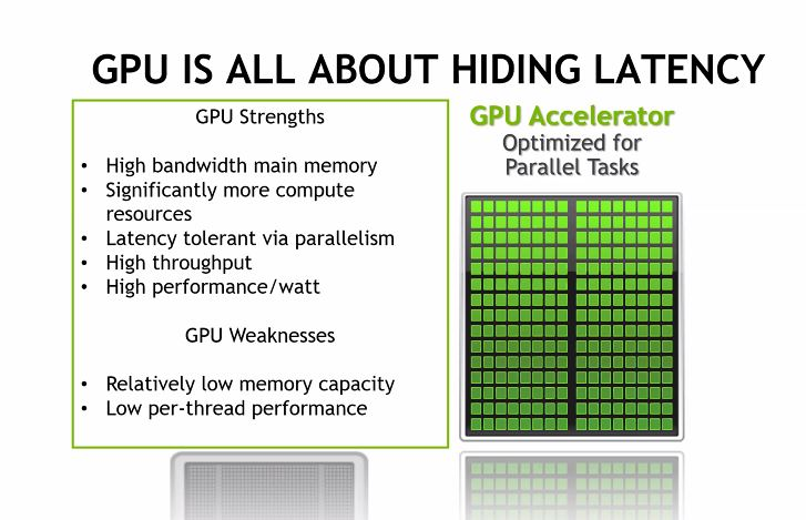 GPU IS ALL ABOUT HIDING LATENCY 슬라이드: GPU Strengths(High bandwidth main memory, Latency tolerant via parallelism, High throughput 등)와 Weaknesses(Relatively low memory capacity, Low per-thread performance) 목록, GPU Accelerator 칩 그림