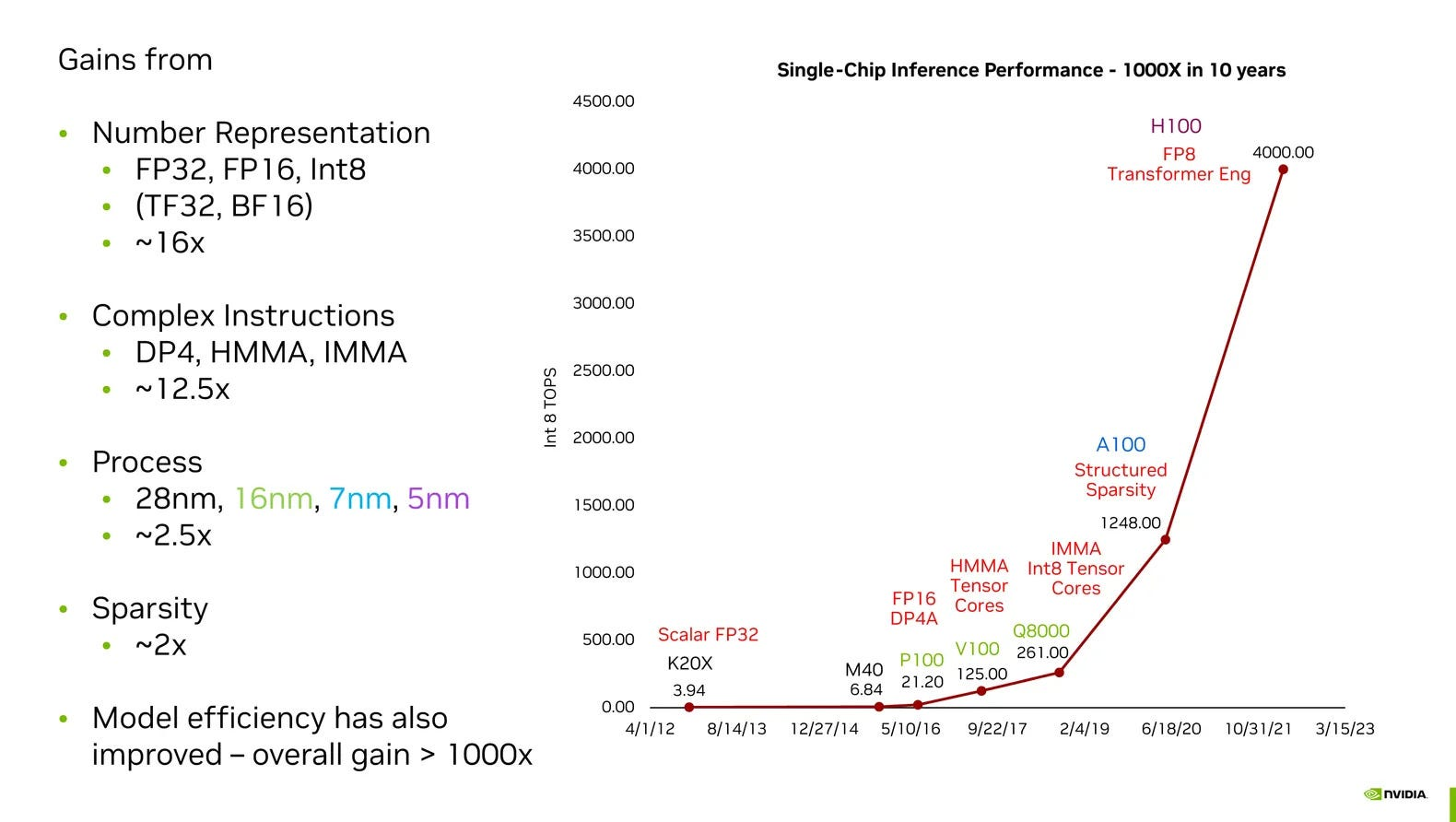 NVIDIA 단일 칩 추론 성능(Int8 TOPS)의 10년간 1000배 성장: 수치 표현 변화 16배, Tensor Core 명령 12.5배, 공정 2.5배, structured sparsity 2배의 곱