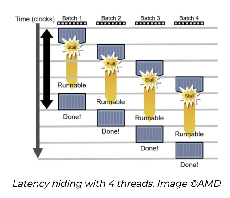 Latency hiding with 4 threads(AMD): Batch 1~4가 시간 순으로 Stall, Runnable, Done 상태를 거치며 서로의 대기 시간을 겹쳐 숨기는 타임라인. AMD 그림의 Batch는 이 강의의 Warp에 해당함